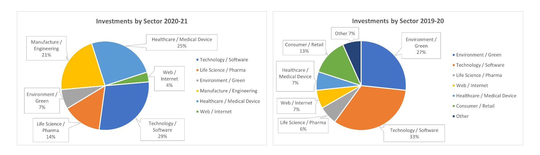 Investments by Sector